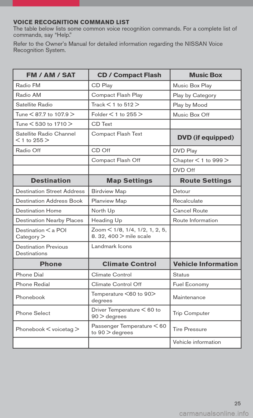 NISSAN PATHFINDER 2008 R51 / 3.G Quick Reference Guide 
voice r ecognition  co MM and  list The table below lists some common voice recognition commands. For a complete list of commands, say “Help.”
Refer to the Owner’s Manual for detailed informati