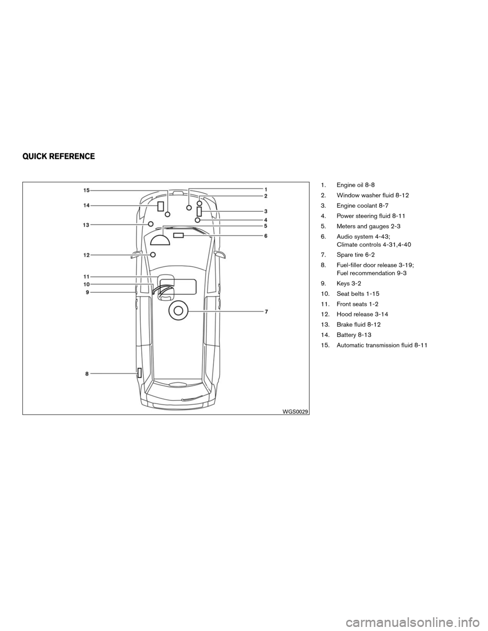 NISSAN QUEST 2008 V42 / 3.G Owners Manual 1. Engine oil 8-8
2. Window washer fluid 8-12
3. Engine coolant 8-7
4. Power steering fluid 8-11
5. Meters and gauges 2-3
6. Audio system 4-43;
Climate controls 4-31,4-40
7. Spare tire 6-2
8. Fuel-fil NISSAN QUEST 2008 V42 / 3.G Owners Manual 1. Engine oil 8-8
2. Window washer fluid 8-12
3. Engine coolant 8-7
4. Power steering fluid 8-11
5. Meters and gauges 2-3
6. Audio system 4-43;
Climate controls 4-31,4-40
7. Spare tire 6-2
8. Fuel-fil