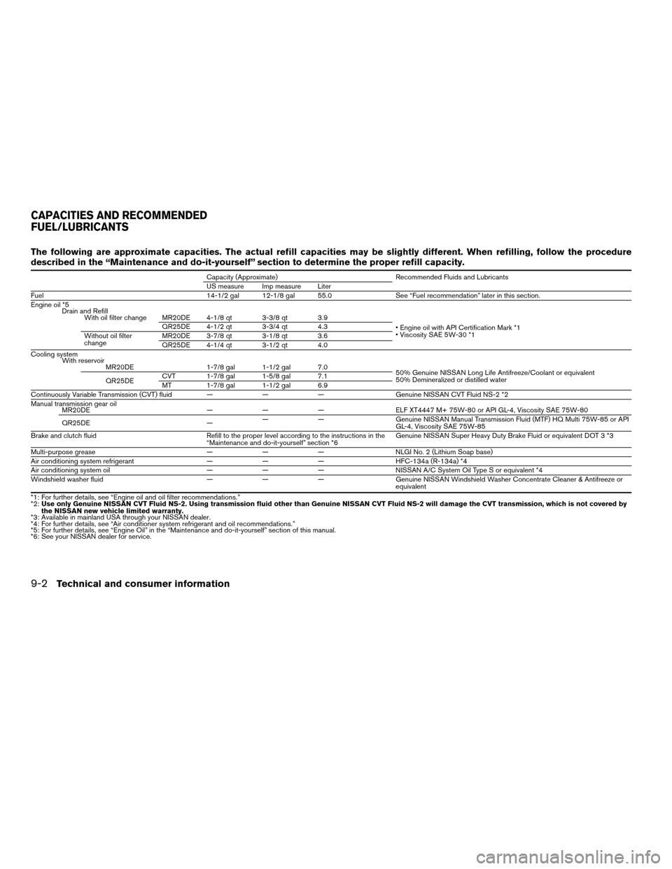 NISSAN SENTRA 2008 B16 / 6.G Owners Manual The following are approximate capacities. The actual refill capacities may be slightly different. When refilling, follow the procedure
described in the “Maintenance and do-it-yourself” section to NISSAN SENTRA 2008 B16 / 6.G Owners Manual The following are approximate capacities. The actual refill capacities may be slightly different. When refilling, follow the procedure
described in the “Maintenance and do-it-yourself” section to