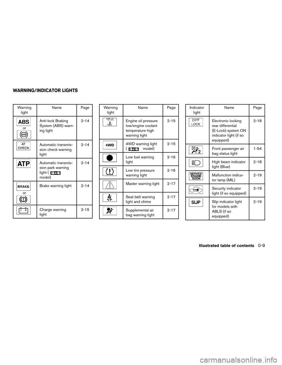 NISSAN TITAN 2008 1.G User Guide Warning
lightName Page
or
Anti-lock Braking
System (ABS) warn-
ing light2-14
Automatic transmis-
sion check warning
light2-14
Automatic transmis-
sion park warning
light (
model)2-14
or
Brake warning NISSAN TITAN 2008 1.G User Guide Warning
lightName Page
or
Anti-lock Braking
System (ABS) warn-
ing light2-14
Automatic transmis-
sion check warning
light2-14
Automatic transmis-
sion park warning
light (
model)2-14
or
Brake warning