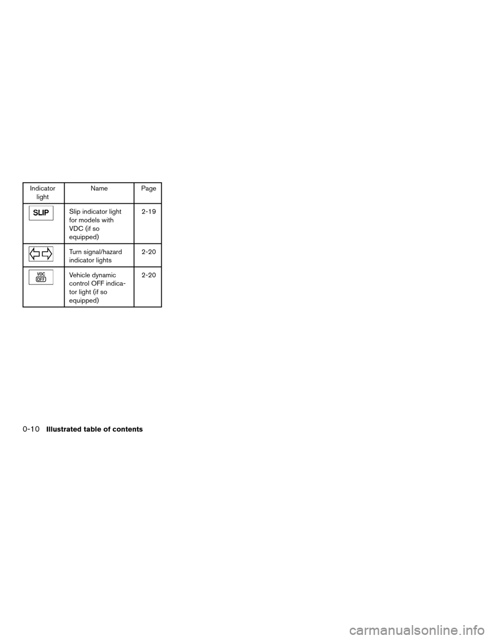 NISSAN TITAN 2008 1.G Owners Manual Indicator
lightName Page
Slip indicator light
for models with
VDC (if so
equipped)2-19
Turn signal/hazard
indicator lights2-20
Vehicle dynamic
control OFF indica-
tor light (if so
equipped)2-20
0-10Il