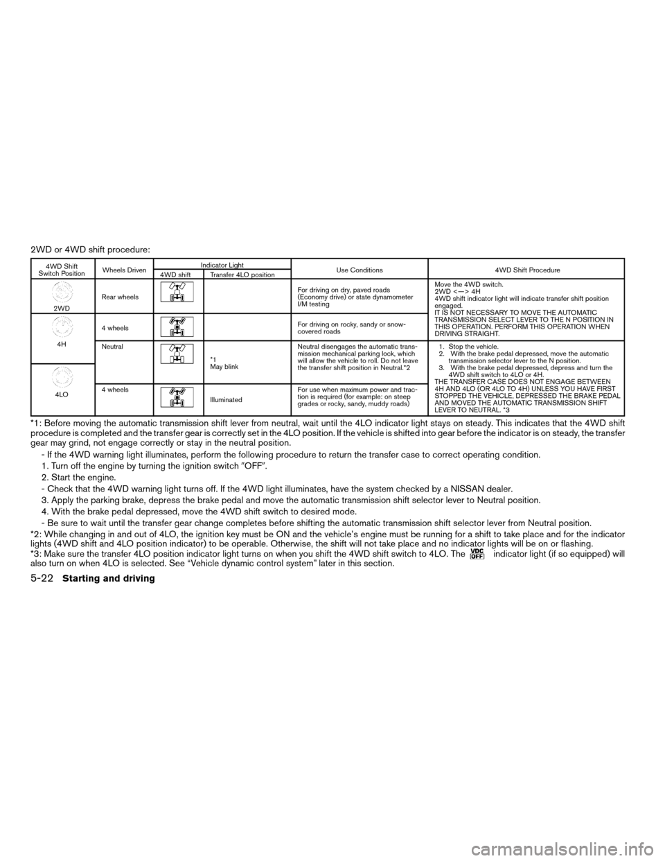NISSAN TITAN 2008 1.G Owners Manual 2WD or 4WD shift procedure:
4WD Shift
Switch PositionWheels DrivenIndicator Light
Use Conditions 4WD Shift Procedure
4WD shift Transfer 4LO position
2WDRear wheels
For driving on dry, paved roads
(Eco