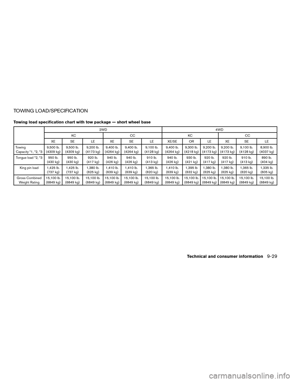 NISSAN TITAN 2008 1.G Owners Manual TOWING LOAD/SPECIFICATION
Towing load specification chart with tow package — short wheel base
2WD4WD
KC CC KC CC
XE SE LE XE SE LE XE/SE OR LE XE SE LE
Towing
Capacity *1, *2, *39,500 lb.
(4309 kg)9