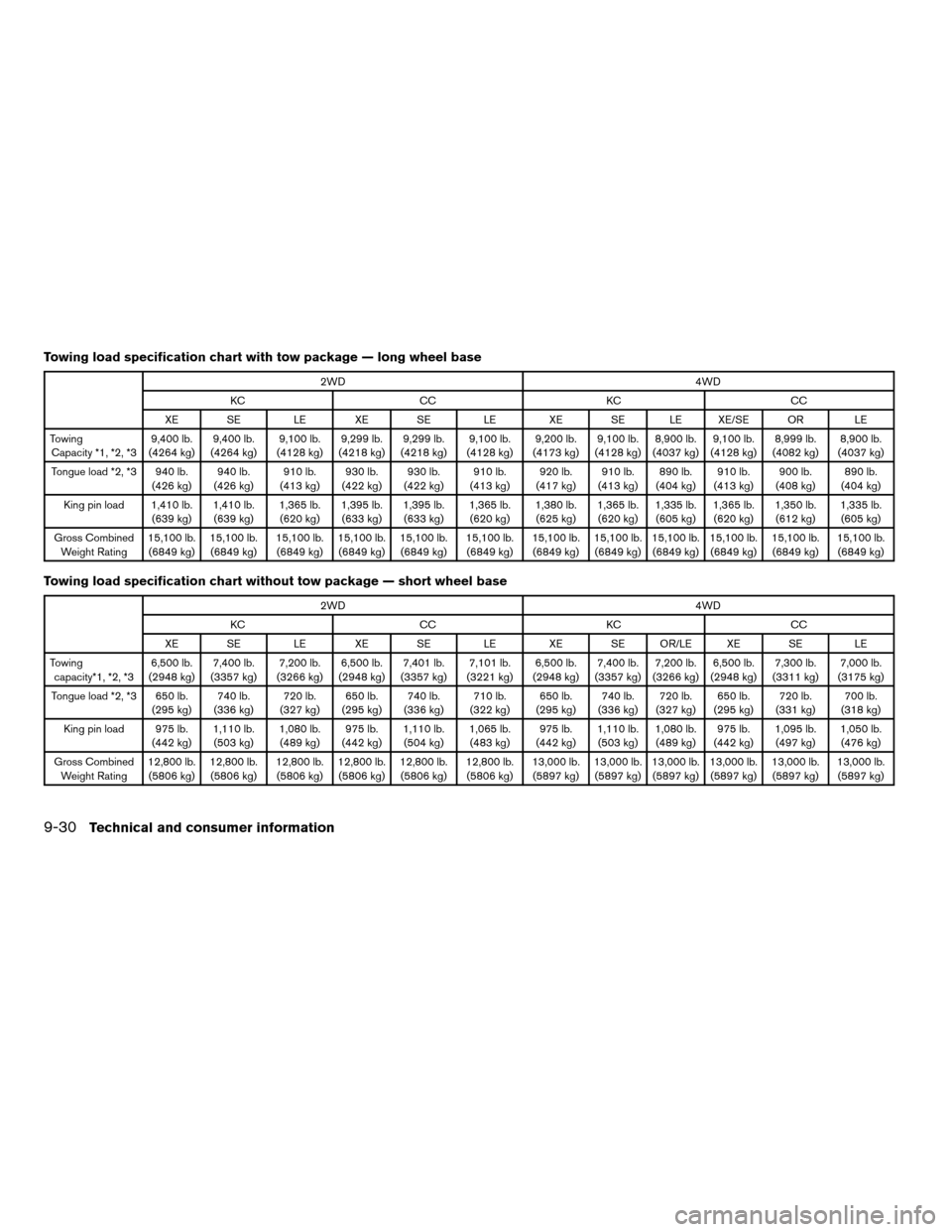 NISSAN TITAN 2008 1.G Owners Manual Towing load specification chart with tow package — long wheel base
2WD4WD
KC CC KC CC
XE SE LE XE SE LE XE SE LE XE/SE OR LE
Towing
Capacity *1, *2, *39,400 lb.
(4264 kg)9,400 lb.
(4264 kg)9,100 lb.