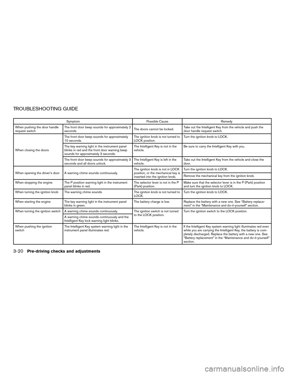 NISSAN VERSA 2008 1.G Owners Manual TROUBLESHOOTING GUIDE
Symptom Possible Cause Remedy
When pushing the door handle
request switchThe front door beep sounds for approximately 2
seconds.The doors cannot be locked.Take out the Intelligen