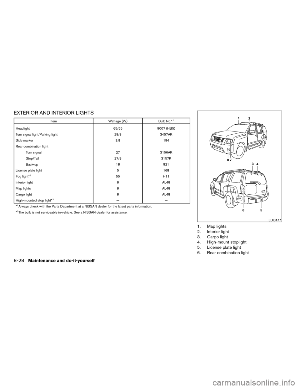NISSAN XTERRA 2008 N50 / 2.G Owners Manual EXTERIOR AND INTERIOR LIGHTS
Item Wattage (W) Bulb No.*1
Headlight 65/55 9007 (HB5)
Turn signal light/Parking light 29/8 3457AK
Side marker 3.8 194
Rear combination light
Turn signal 27 3156AK
Stop/Ta