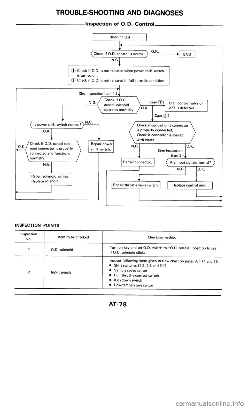 NISSAN 300ZX 1985 Z31 Automatic Transmission Manual PDF 