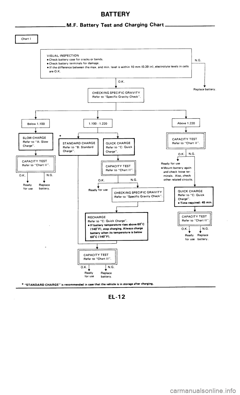 NISSAN 300ZX 1985 Z31 Electrical System User Guide 