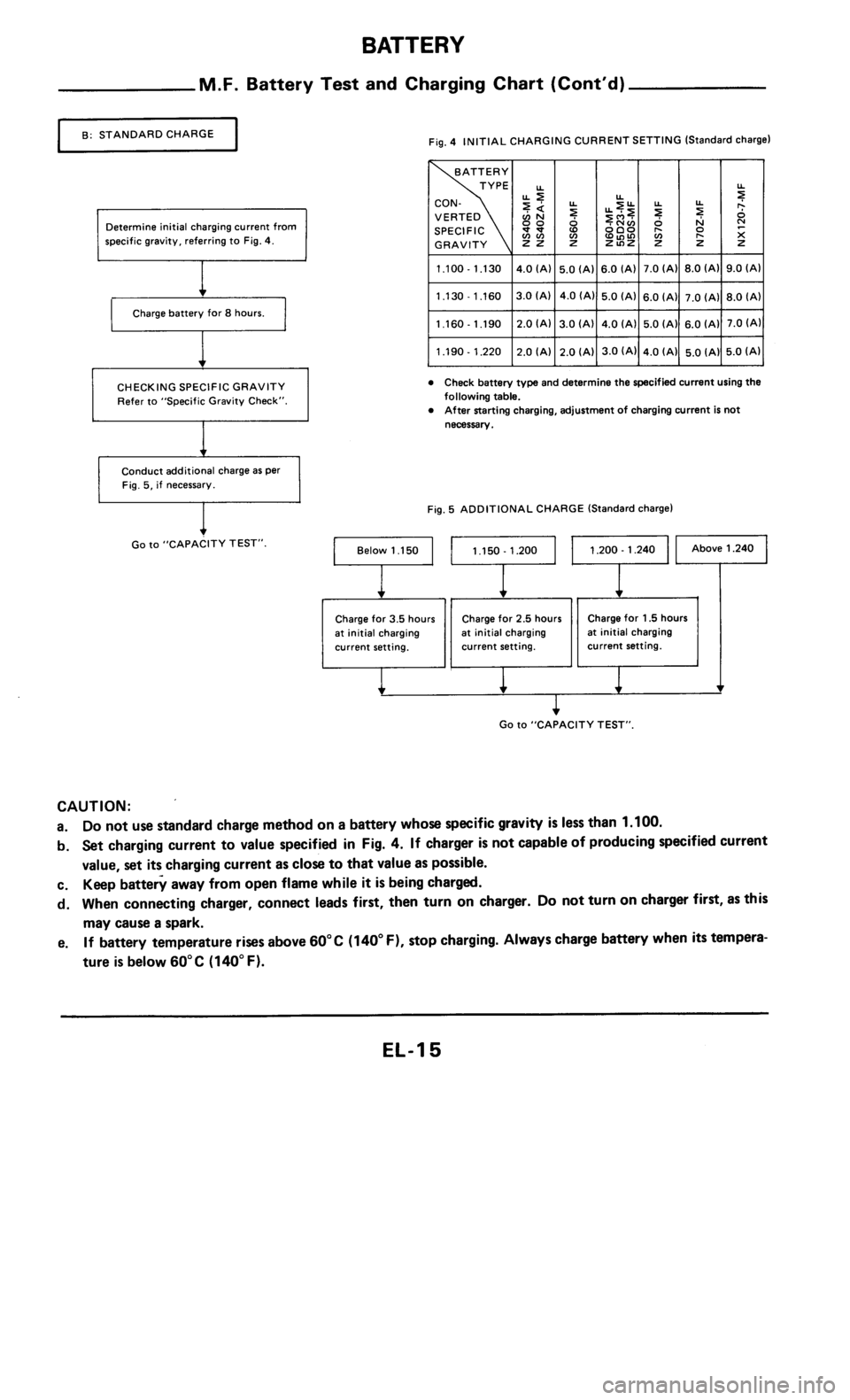 NISSAN 300ZX 1985 Z31 Electrical System User Guide 