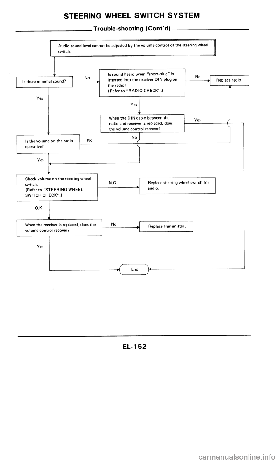 NISSAN 300ZX 1986 Z31 Electrical System Workshop Manual NISSAN 300ZX 1986 Z31 Electrical System Workshop Manual