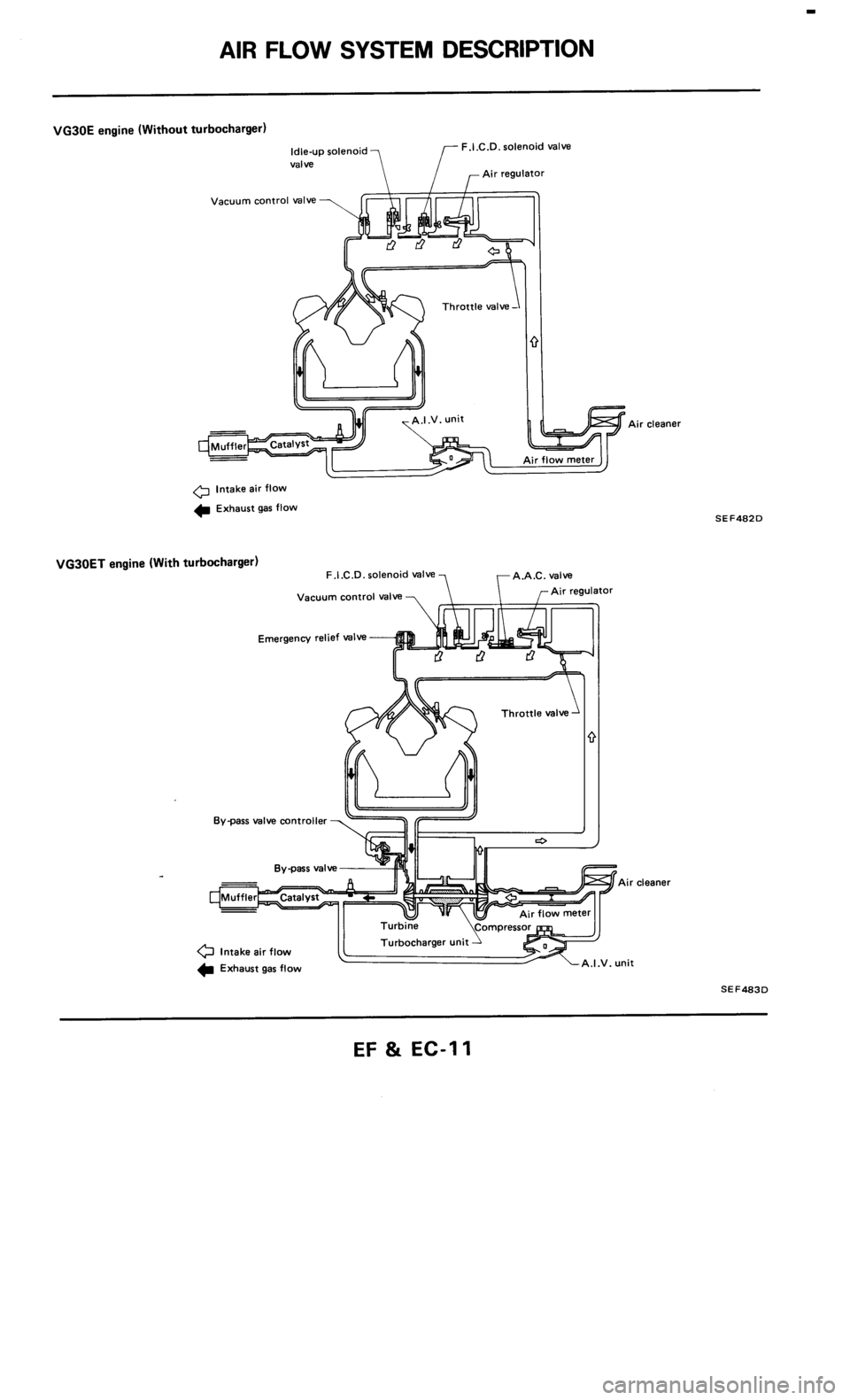 NISSAN 300ZX 1985 Z31 Engine Fuel And Emission Control System User Guide 