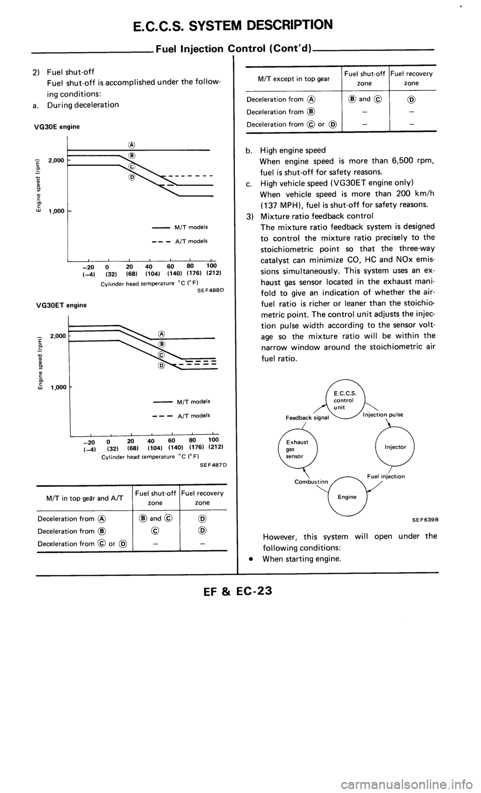 NISSAN 300ZX 1986 Z31 Engine Fuel And Emission Control System Owners Manual NISSAN 300ZX 1986 Z31 Engine Fuel And Emission Control System Owners Manual