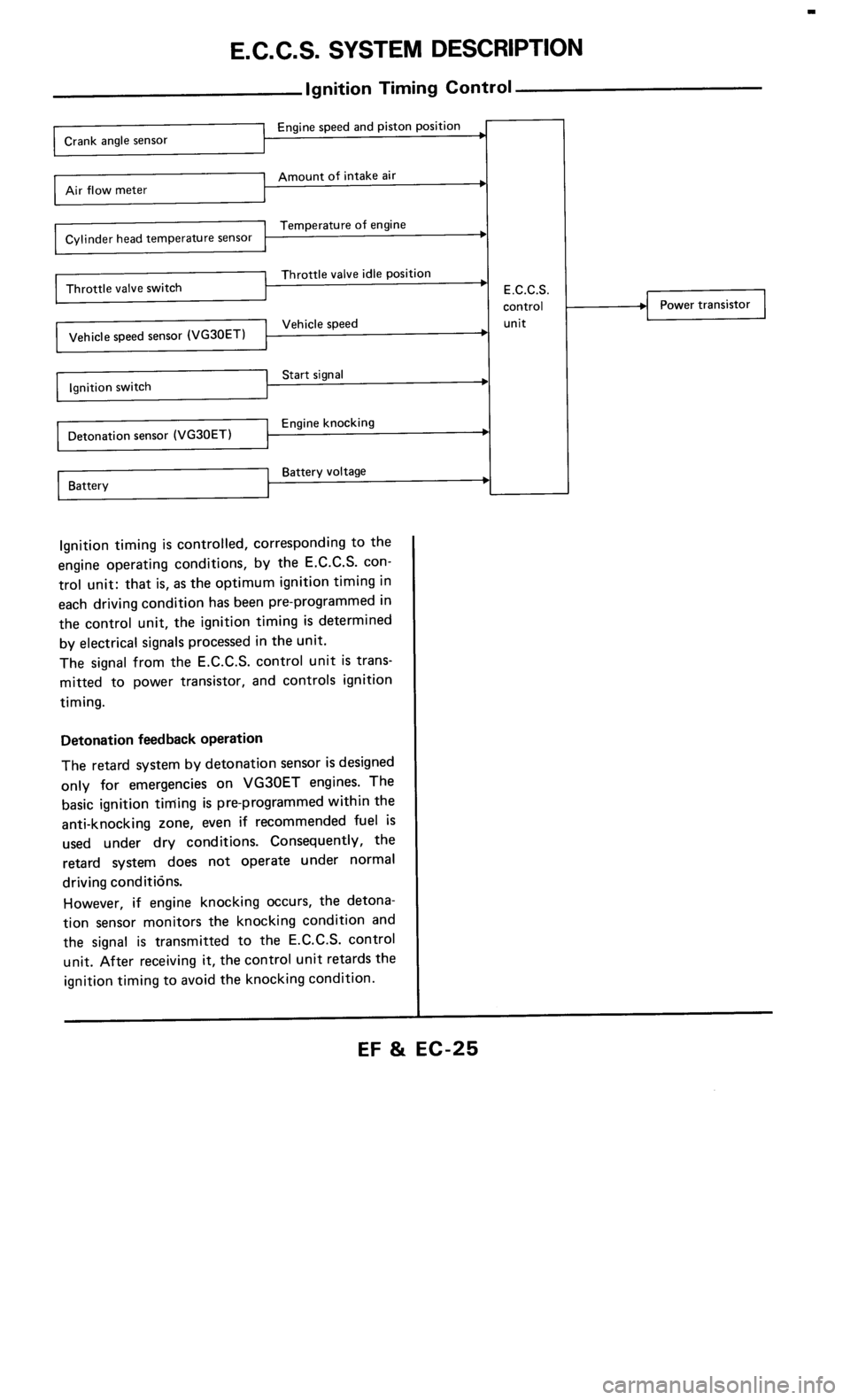 NISSAN 300ZX 1985 Z31 Engine Fuel And Emission Control System Owners Manual 