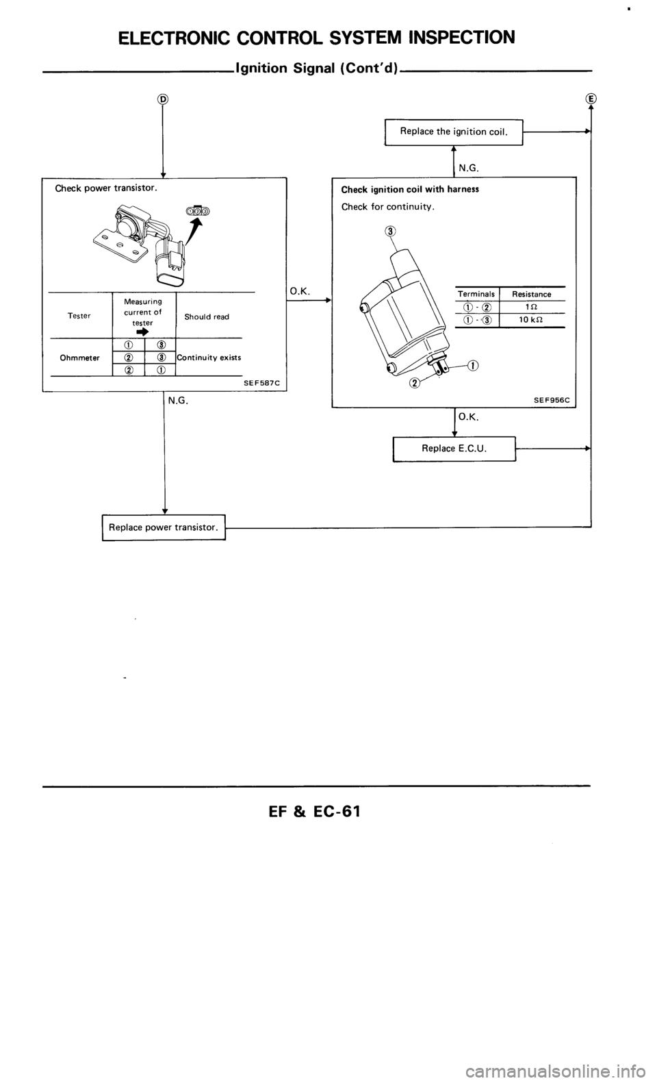 NISSAN 300ZX 1985 Z31 Engine Fuel And Emission Control System Repair Manual 