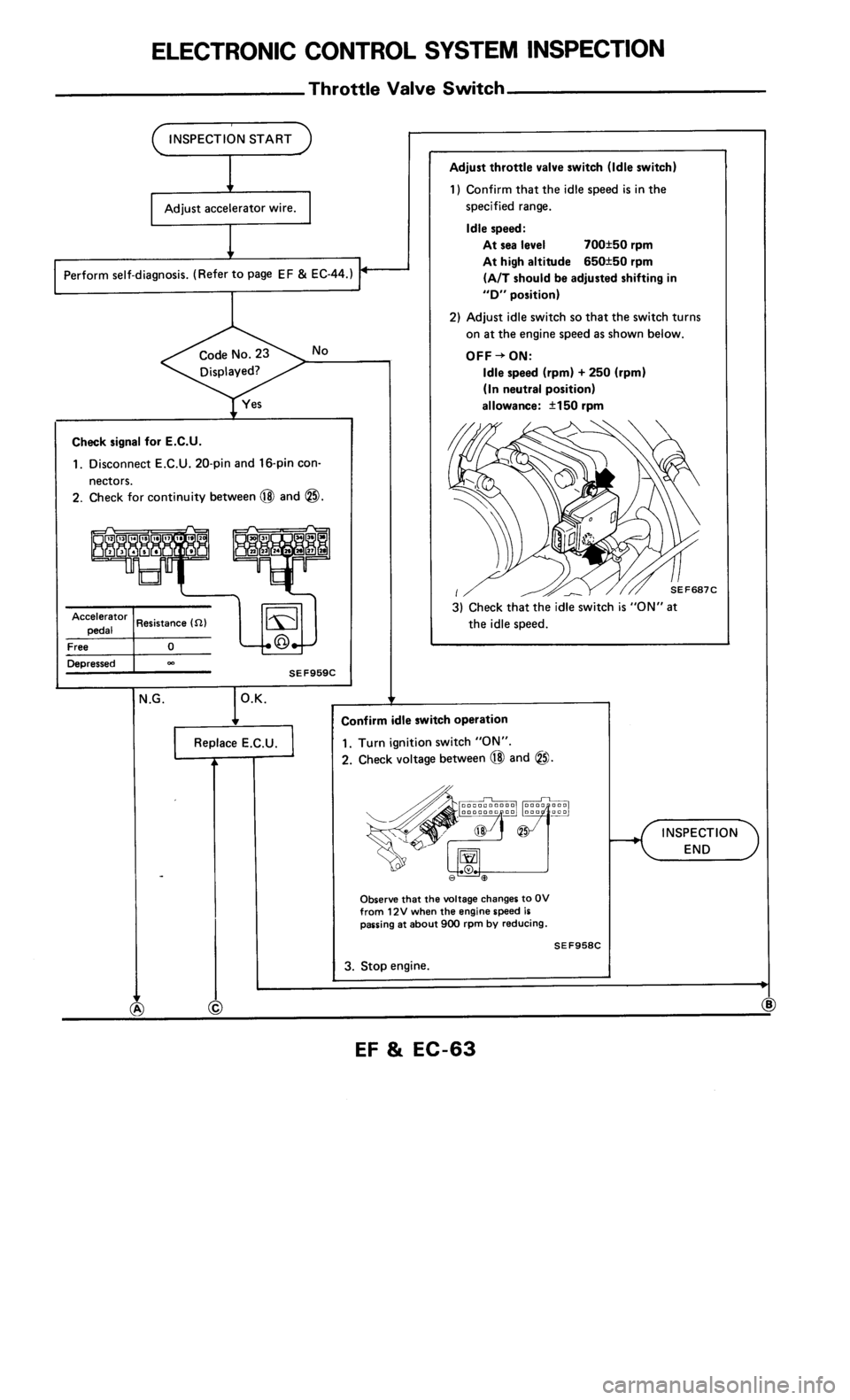 NISSAN 300ZX 1985 Z31 Engine Fuel And Emission Control System Repair Manual NISSAN 300ZX 1985 Z31 Engine Fuel And Emission Control System Repair Manual