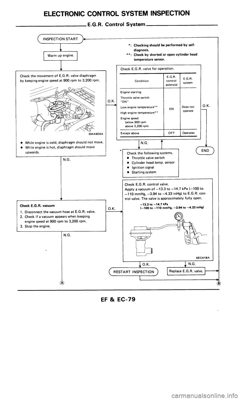 NISSAN 300ZX 1985 Z31 Engine Fuel And Emission Control System Manual PDF 