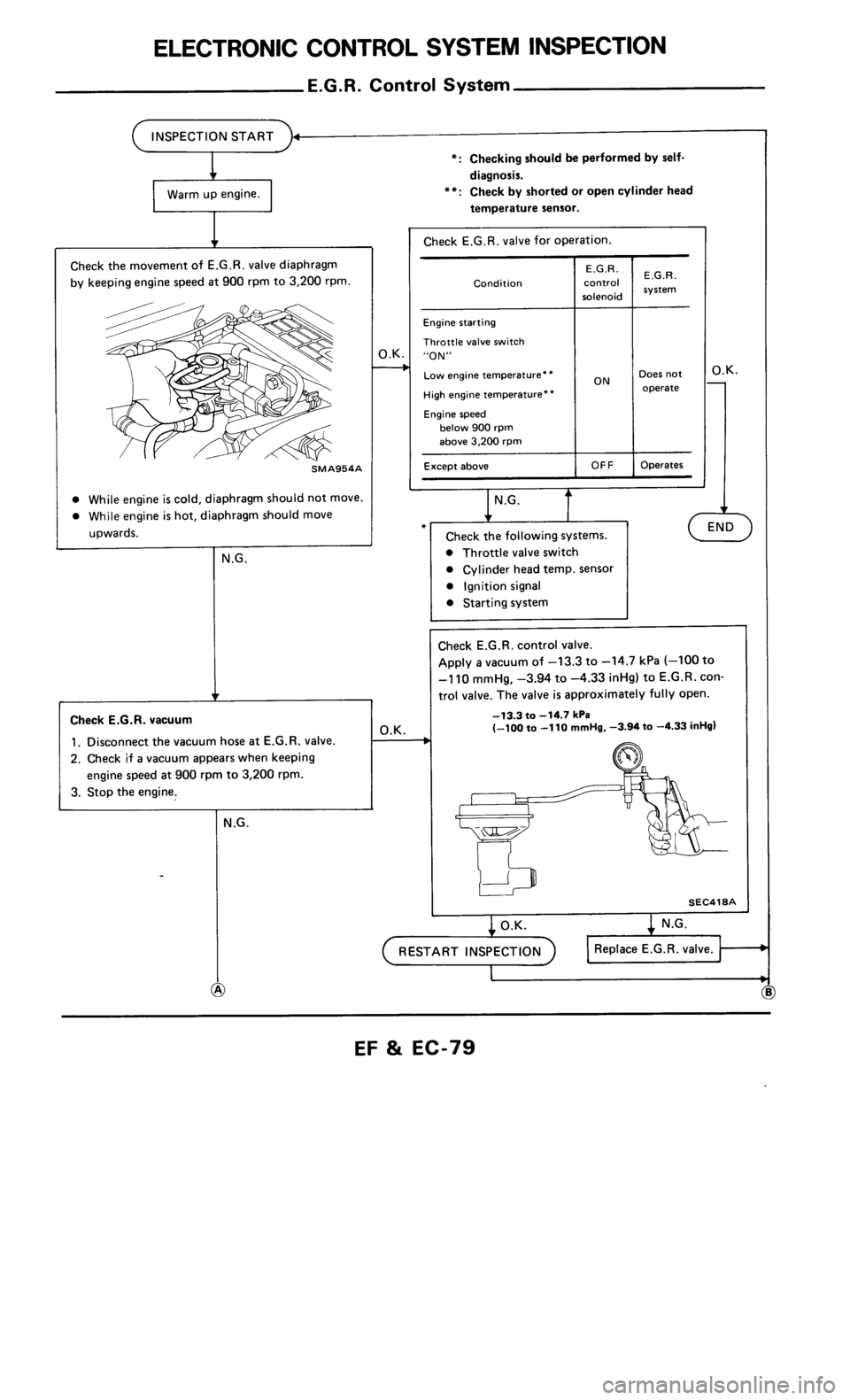 NISSAN 300ZX 1986 Z31 Engine Fuel And Emission Control System Manual PDF 