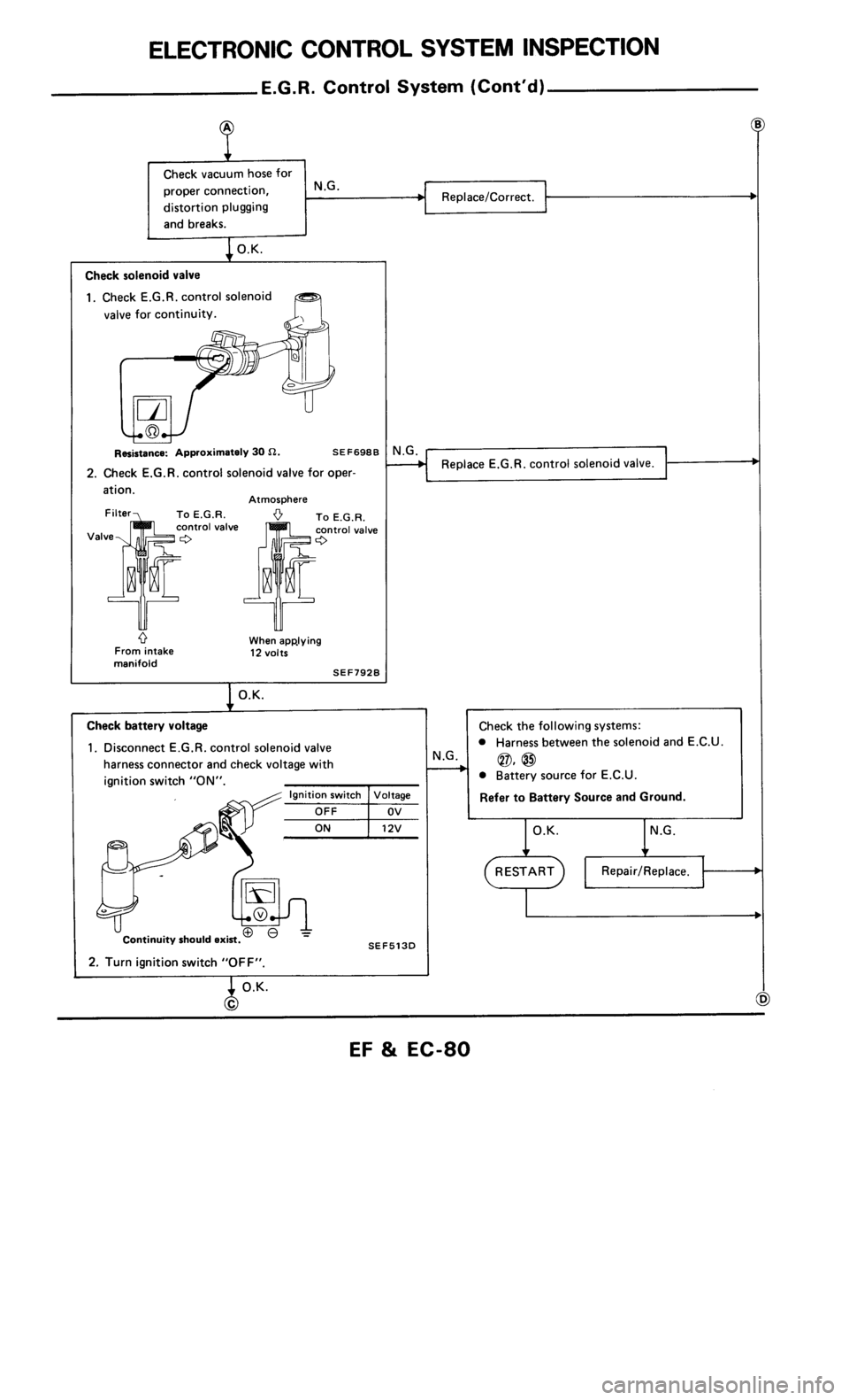 NISSAN 300ZX 1986 Z31 Engine Fuel And Emission Control System Manual PDF 