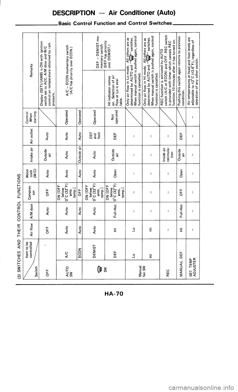 NISSAN 300ZX 1986 Z31 Heather And Air Conditioner Repair Manual NISSAN 300ZX 1986 Z31 Heather And Air Conditioner Repair Manual