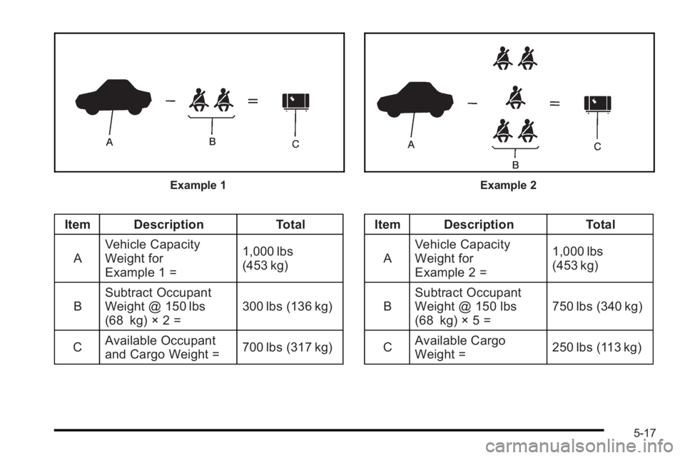 PONTIAC G3 2010  Owners Manual Example 1
Item DescriptionTotal
A Vehicle Capacity
Weight for
Example 1 = 1,000 lbs
(453 kg)
B Subtract Occupant
Weight @ 150 lbs
(68 kg) × 2 = 300 lbs (136 kg)
C Available Occupant
and Cargo Weight 