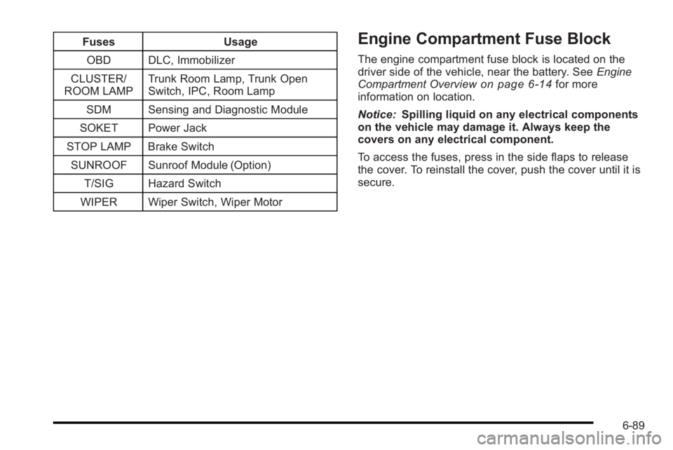 PONTIAC G3 2010  Owners Manual FusesUsage
OBD DLC, Immobilizer
CLUSTER/
ROOM LAMP Trunk Room Lamp, Trunk Open
Switch, IPC, Room Lamp
SDM Sensing and Diagnostic Module
SOKET Power Jack
STOP LAMP Brake Switch SUNROOF Sunroof Module (