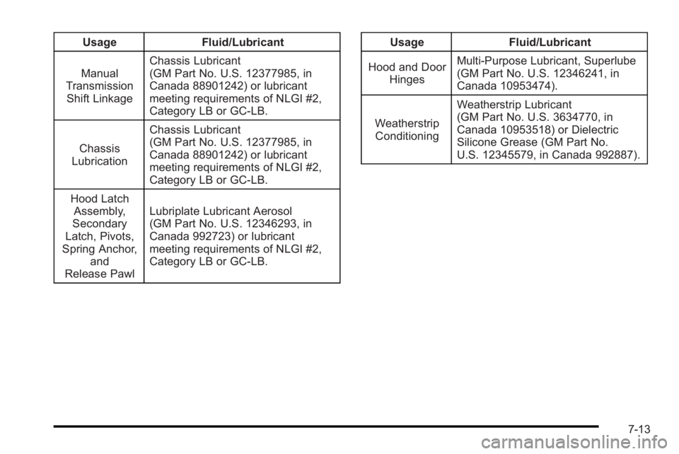 PONTIAC G3 2010  Owners Manual UsageFluid/Lubricant
Manual
Transmission Shift Linkage Chassis Lubricant
(GM Part No. U.S. 12377985, in
Canada 88901242) or lubricant
meeting requirements of NLGI #2,
Category LB or GC-LB.
Chassis
Lub