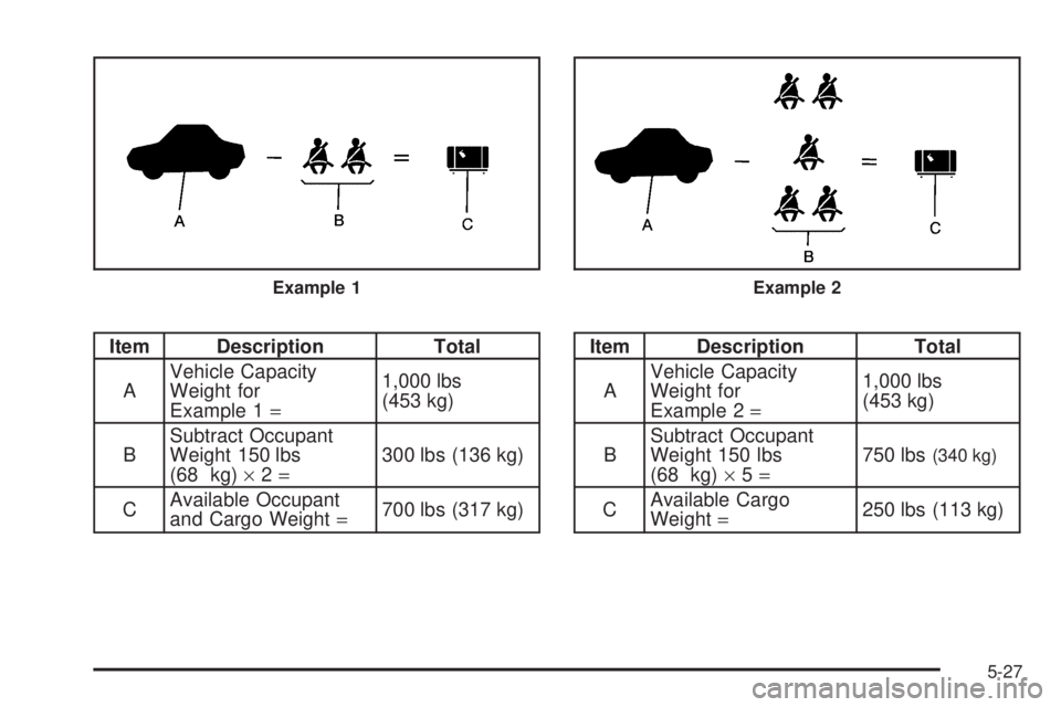 PONTIAC G5 2010 Owners Manual Item DescriptionTotal
A Vehicle Capacity
Weight for
Example 1
= 1,000 lbs
(453 kg)
B Subtract Occupant
Weight 150 lbs
(68 kg)
×2 = 300 lbs (136 kg)
C Available Occupant
and Cargo Weight
=700 lbs (317 PONTIAC G5 2010 Owners Manual Item DescriptionTotal
A Vehicle Capacity
Weight for
Example 1
= 1,000 lbs
(453 kg)
B Subtract Occupant
Weight 150 lbs
(68 kg)
×2 = 300 lbs (136 kg)
C Available Occupant
and Cargo Weight
=700 lbs (317