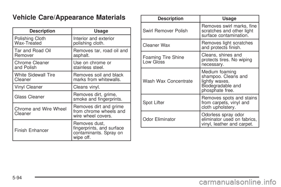 PONTIAC G5 2008  Owners Manual Vehicle Care/Appearance Materials
Description Usage
Polishing Cloth
Wax-TreatedInterior and exterior
polishing cloth.
Tar and Road Oil
RemoverRemoves tar, road oil and
asphalt.
Chrome Cleaner
and Poli