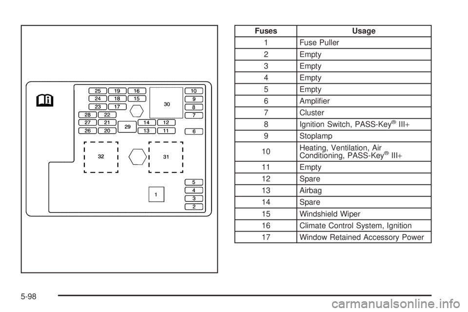 PONTIAC G5 2008  Owners Manual Fuses Usage
1 Fuse Puller
2 Empty
3 Empty
4 Empty
5 Empty
6 Ampli�er
7 Cluster
8 Ignition Switch, PASS-Key
®III+
9 Stoplamp
10Heating, Ventilation, Air
Conditioning, PASS-Key
®III+
11 Empty
12 Spare