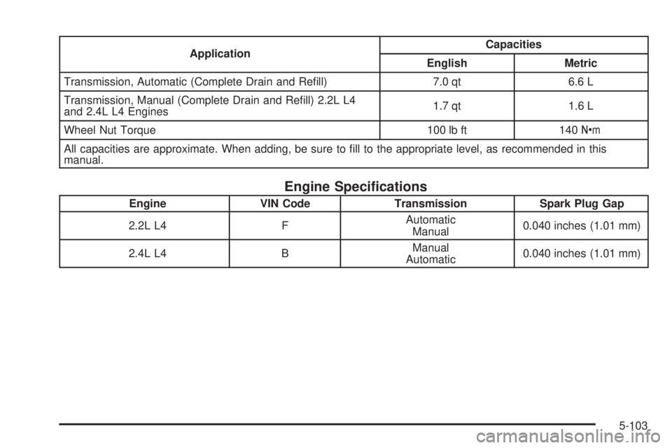 PONTIAC G5 2008  Owners Manual ApplicationCapacities
English Metric
Transmission, Automatic (Complete Drain and Re�ll) 7.0 qt 6.6 L
Transmission, Manual (Complete Drain and Re�ll) 2.2L L4
and 2.4L L4 Engines1.7 qt 1.6 L
Wheel Nut T