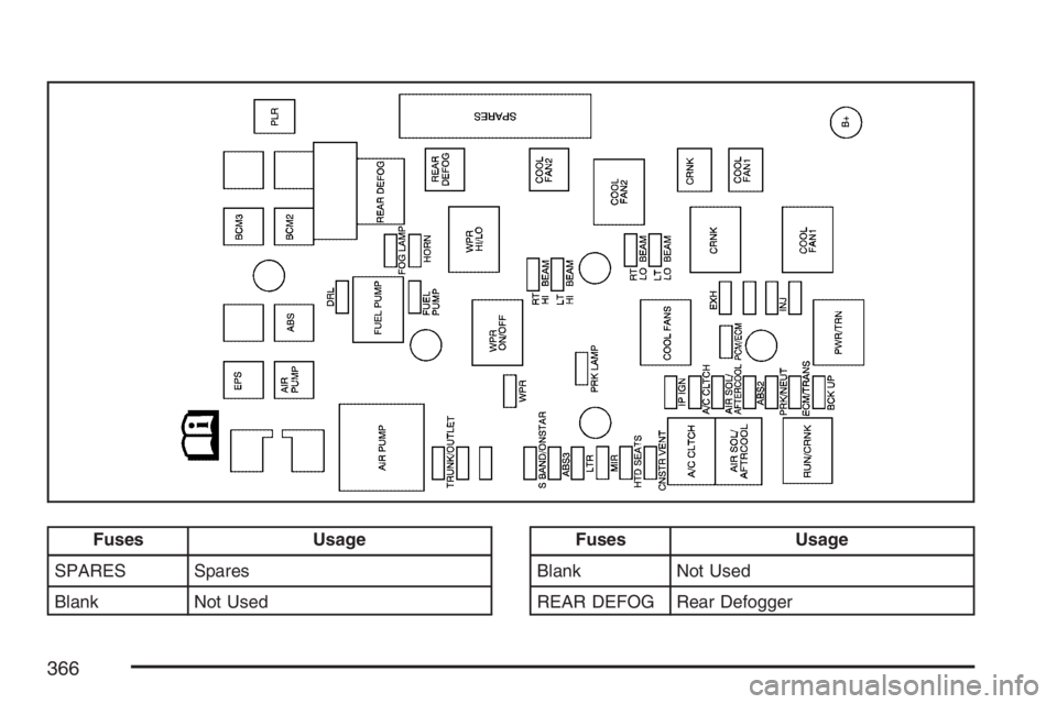 PONTIAC G5 2007  Owners Manual Fuses Usage
SPARES Spares
Blank Not UsedFuses Usage
Blank Not Used
REAR DEFOG Rear Defogger
366 