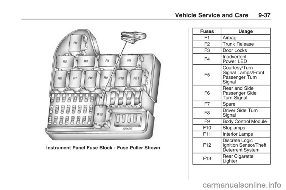 PONTIAC G8 2009  Owners Manual Fuses UsageF1 Airbag
F2 Trunk Release
F3 Door Locks
F4 Inadvertent
Power LED
F5 Courtesy/Turn
Signal Lamps/Front
Passenger Turn
Signal
F6 Rear and Side
Passenger Side
Turn Signal
F7 Spare
F8 Driver Si