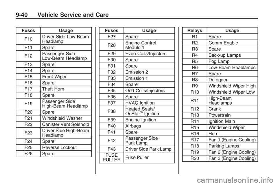 PONTIAC G8 2009  Owners Manual Fuses Usage
F10Driver Side Low-Beam
Headlamp
F11 Spare
F12Passenger Side
Low-Beam Headlamp
F13 Spare
F14 Spare
F15 Front Wiper
F16 Spare
F17 Theft Horn
F18 Spare
F19Passenger Side
High-Beam Headlamp
F