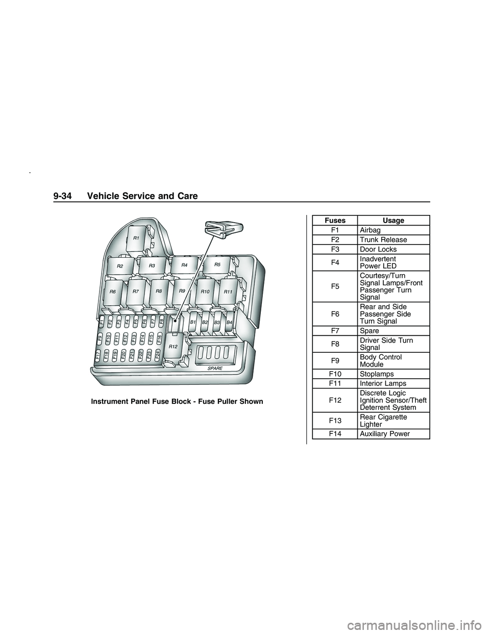 PONTIAC G8 2008 User Guide Fuses UsageF1 Airbag
F2 Trunk Release
F3 Door Locks
F4 Inadvertent
Power LED
F5 Courtesy/Turn
Signal Lamps/Front
Passenger Turn
Signal
F6 Rear and Side
Passenger Side
Turn Signal
F7 Spare
F8 Driver Si