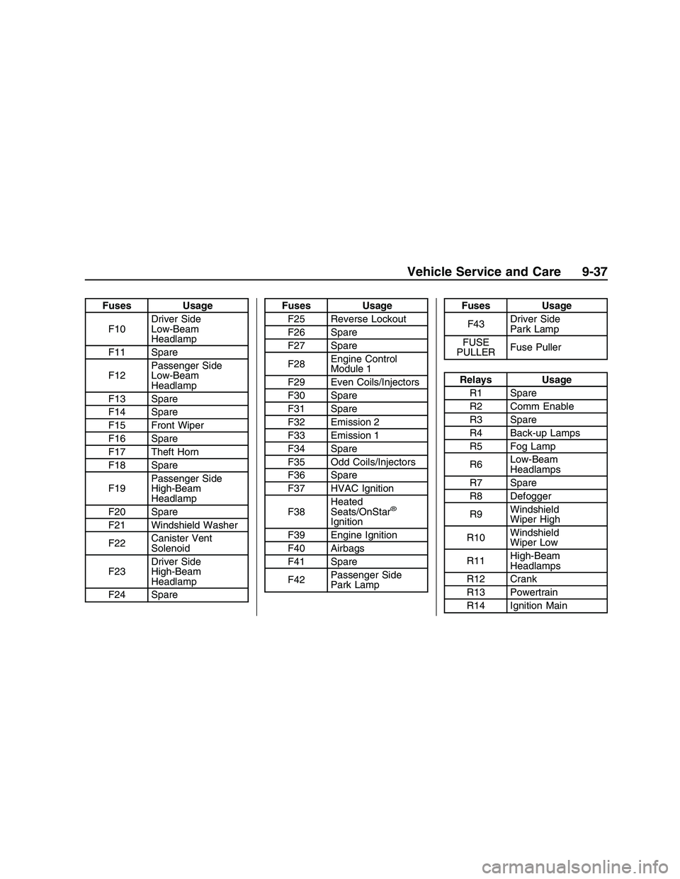 PONTIAC G8 2008 Owners Manual Fuses Usage
F10Driver Side
Low-Beam
Headlamp
F11 Spare
F12Passenger Side
Low-Beam
Headlamp
F13 Spare
F14 Spare
F15 Front Wiper
F16 Spare
F17 Theft Horn
F18 Spare
F19Passenger Side
High-Beam
Headlamp
F PONTIAC G8 2008 Owners Manual Fuses Usage
F10Driver Side
Low-Beam
Headlamp
F11 Spare
F12Passenger Side
Low-Beam
Headlamp
F13 Spare
F14 Spare
F15 Front Wiper
F16 Spare
F17 Theft Horn
F18 Spare
F19Passenger Side
High-Beam
Headlamp
F