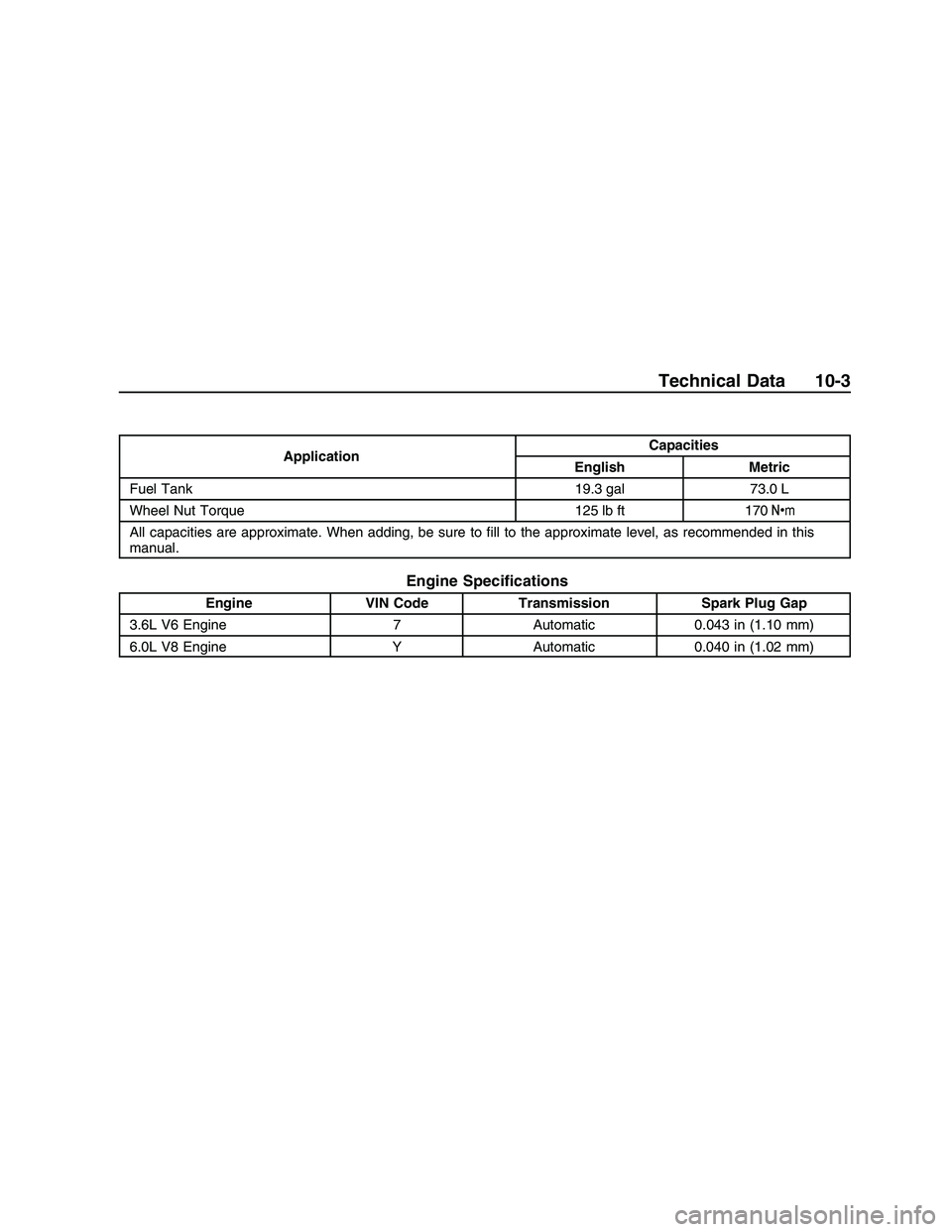 PONTIAC G8 2008  Owners Manual ApplicationCapacities
English Metric
Fuel Tank 19.3 gal 73.0 L
Wheel Nut Torque 125 lb ft 170 Y
All capacities are approximate. When adding, be sure to �ll to the approximate level, as recommended in 