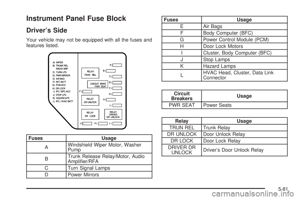 PONTIAC GRAND AM 2005  Owners Manual Instrument Panel Fuse Block
Driver’s Side
Your vehicle may not be equipped with all the fuses and
features listed.
Fuses Usage
AWindshield Wiper Motor, Washer
Pump
BTrunk Release Relay/Motor, Audio
