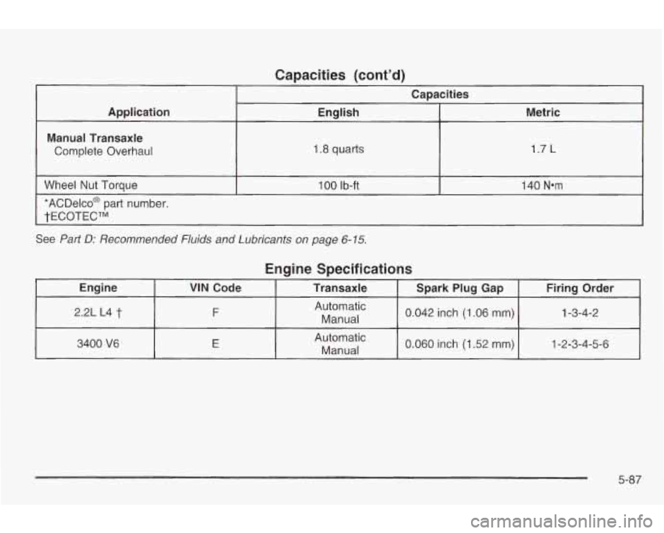 PONTIAC GRAND AM 2003 Manual Online Capacities (cont’d)
Manual Transaxle
Complete Overhaul 1.7 L
See Part D: Recommended Fluids and Lubricants on page 6-15.
Engine SDecifications -
42 inch (1.06 rnrn
5-87 PONTIAC GRAND AM 2003 Manual Online Capacities (cont’d)
Manual Transaxle
Complete Overhaul 1.7 L
See Part D: Recommended Fluids and Lubricants on page 6-15.
Engine SDecifications -
42 inch (1.06 rnrn
5-87
