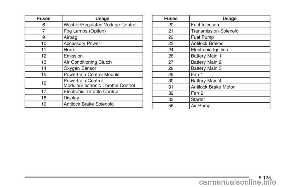 PONTIAC GRAND PRIX 2008  Owners Manual Fuses Usage
6 Washer/Regulated Voltage Control
7 Fog Lamps (Option)
9 Airbag
10 Accessory Power
11 Horn
12 Emission
13 Air Conditioning Clutch
14 Oxygen Sensor
15 Powertrain Control Module
16Powertrai
