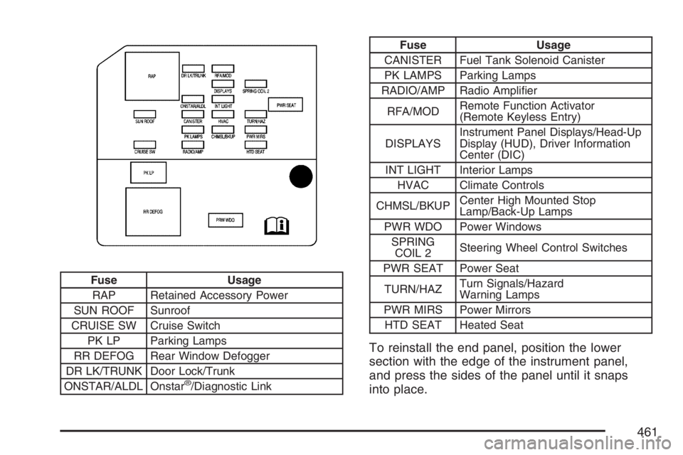 PONTIAC GRAND PRIX 2007  Owners Manual Fuse Usage
RAP Retained Accessory Power
SUN ROOF Sunroof
CRUISE SW Cruise Switch
PK LP Parking Lamps
RR DEFOG Rear Window Defogger
DR LK/TRUNK Door Lock/Trunk
ONSTAR/ALDL Onstar
®/Diagnostic Link
Fus