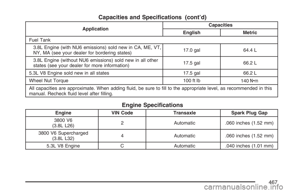 PONTIAC GRAND PRIX 2007  Owners Manual Capacities and Speci�cations (cont’d)
ApplicationCapacities
English Metric
Fuel Tank
3.8L Engine (with NU6 emissions) sold new in CA, ME, VT,
NY, MA (see your dealer for bordering states)17.0 gal 64