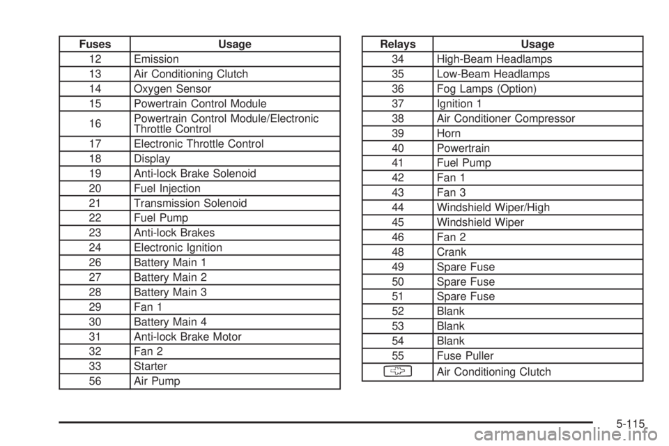 PONTIAC GRAND PRIX 2006  Owners Manual Fuses Usage
12 Emission
13 Air Conditioning Clutch
14 Oxygen Sensor
15 Powertrain Control Module
16Powertrain Control Module/Electronic
Throttle Control
17 Electronic Throttle Control
18 Display
19 An