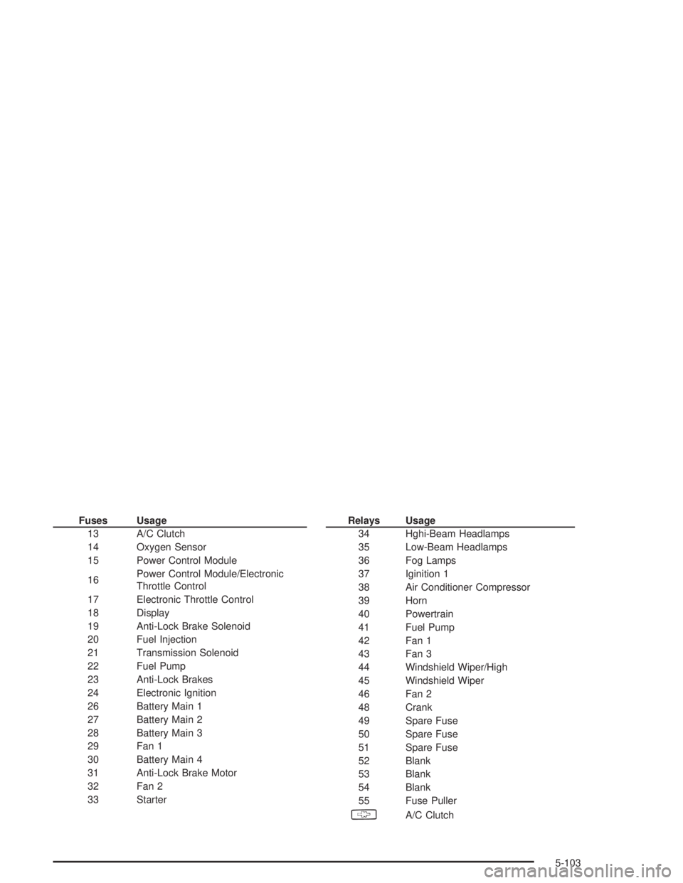PONTIAC GRAND PRIX 2004 Owners Manual Fuses Usage
13 A/C Clutch
14 Oxygen Sensor
15 Power Control Module
16Power Control Module/Electronic
Throttle Control
17 Electronic Throttle Control
18 Display
19 Anti-Lock Brake Solenoid
20 Fuel Inje PONTIAC GRAND PRIX 2004 Owners Manual Fuses Usage
13 A/C Clutch
14 Oxygen Sensor
15 Power Control Module
16Power Control Module/Electronic
Throttle Control
17 Electronic Throttle Control
18 Display
19 Anti-Lock Brake Solenoid
20 Fuel Inje