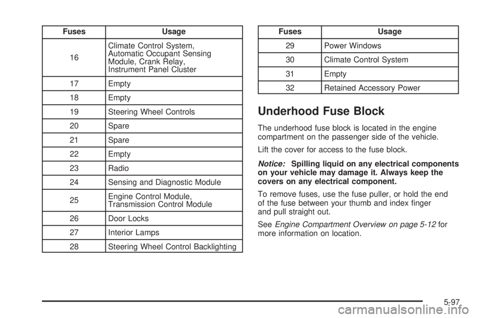 PONTIAC SOLSTICE 2008 Owners Manual Fuses Usage
16Climate Control System,
Automatic Occupant Sensing
Module, Crank Relay,
Instrument Panel Cluster
17 Empty
18 Empty
19 Steering Wheel Controls
20 Spare
21 Spare
22 Empty
23 Radio
24 Sensi PONTIAC SOLSTICE 2008 Owners Manual Fuses Usage
16Climate Control System,
Automatic Occupant Sensing
Module, Crank Relay,
Instrument Panel Cluster
17 Empty
18 Empty
19 Steering Wheel Controls
20 Spare
21 Spare
22 Empty
23 Radio
24 Sensi