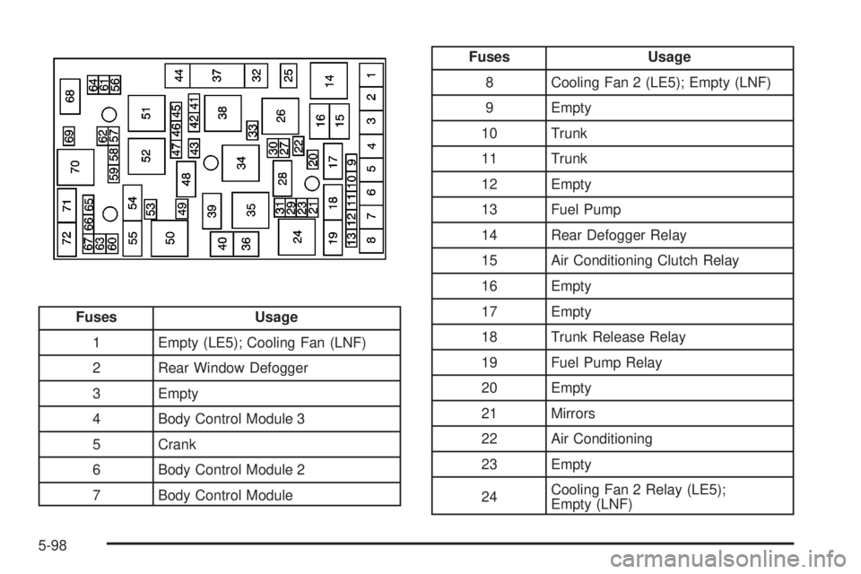 PONTIAC SOLSTICE 2008 Owners Manual Fuses Usage
1 Empty (LE5); Cooling Fan (LNF)
2 Rear Window Defogger
3 Empty
4 Body Control Module 3
5 Crank
6 Body Control Module 2
7 Body Control Module
Fuses Usage
8 Cooling Fan 2 (LE5); Empty (LNF) PONTIAC SOLSTICE 2008 Owners Manual Fuses Usage
1 Empty (LE5); Cooling Fan (LNF)
2 Rear Window Defogger
3 Empty
4 Body Control Module 3
5 Crank
6 Body Control Module 2
7 Body Control Module
Fuses Usage
8 Cooling Fan 2 (LE5); Empty (LNF)