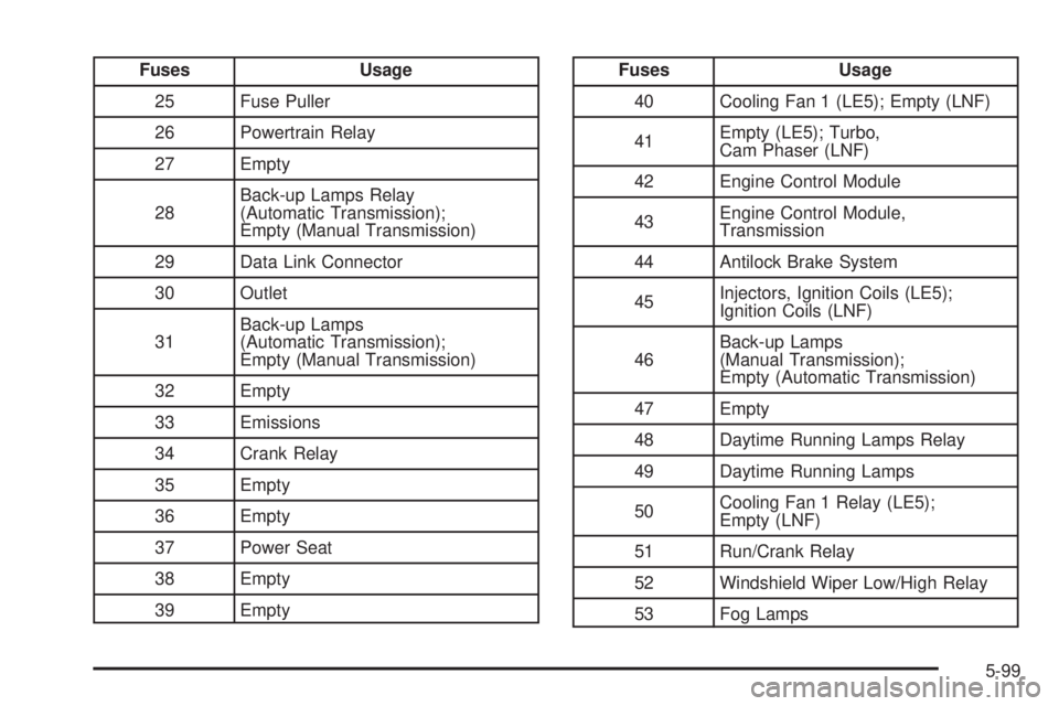 PONTIAC SOLSTICE 2008 Owners Manual Fuses Usage
25 Fuse Puller
26 Powertrain Relay
27 Empty
28Back-up Lamps Relay
(Automatic Transmission);
Empty (Manual Transmission)
29 Data Link Connector
30 Outlet
31Back-up Lamps
(Automatic Transmis PONTIAC SOLSTICE 2008 Owners Manual Fuses Usage
25 Fuse Puller
26 Powertrain Relay
27 Empty
28Back-up Lamps Relay
(Automatic Transmission);
Empty (Manual Transmission)
29 Data Link Connector
30 Outlet
31Back-up Lamps
(Automatic Transmis