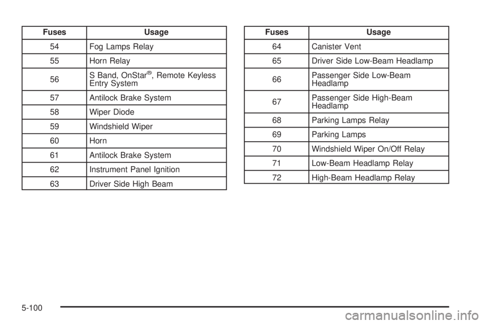 PONTIAC SOLSTICE 2008 Owners Manual Fuses Usage
54 Fog Lamps Relay
55 Horn Relay
56S Band, OnStar
®, Remote Keyless
Entry System
57 Antilock Brake System
58 Wiper Diode
59 Windshield Wiper
60 Horn
61 Antilock Brake System
62 Instrument PONTIAC SOLSTICE 2008 Owners Manual Fuses Usage
54 Fog Lamps Relay
55 Horn Relay
56S Band, OnStar
®, Remote Keyless
Entry System
57 Antilock Brake System
58 Wiper Diode
59 Windshield Wiper
60 Horn
61 Antilock Brake System
62 Instrument