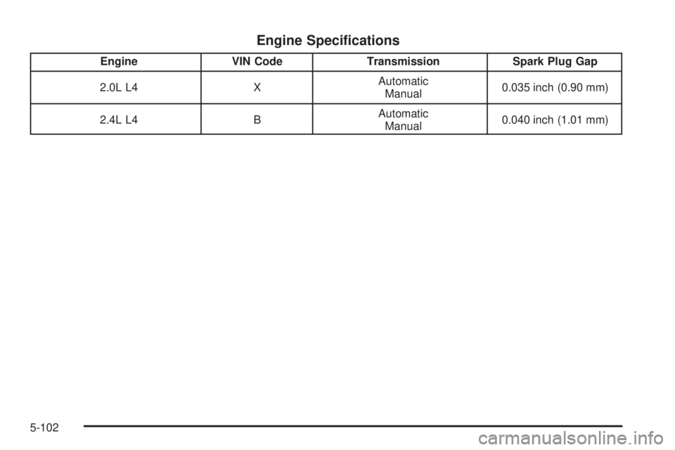 PONTIAC SOLSTICE 2008  Owners Manual Engine Speci�cations
Engine VIN Code Transmission Spark Plug Gap
2.0L L4 XAutomatic
Manual0.035 inch (0.90 mm)
2.4L L4 BAutomatic
Manual0.040 inch (1.01 mm)
5-102 