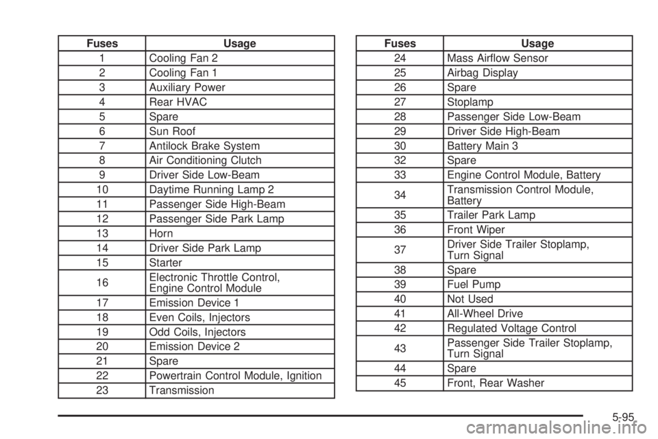 PONTIAC TORRENT 2009  Owners Manual Fuses Usage
1 Cooling Fan 2
2 Cooling Fan 1
3 Auxiliary Power
4 Rear HVAC
5 Spare
6 Sun Roof
7 Antilock Brake System
8 Air Conditioning Clutch
9 Driver Side Low-Beam
10 Daytime Running Lamp 2
11 Passe