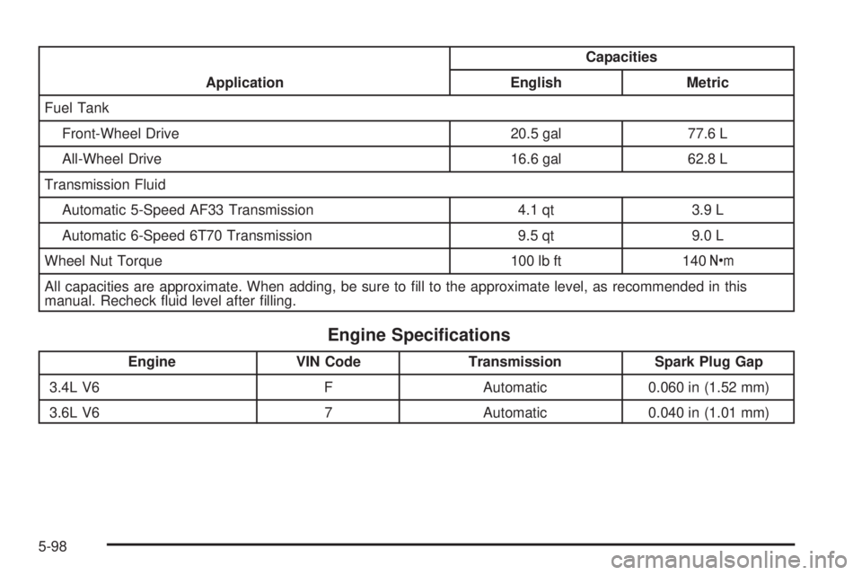 PONTIAC TORRENT 2009  Owners Manual ApplicationCapacities
English Metric
Fuel Tank
Front-Wheel Drive 20.5 gal 77.6 L
All-Wheel Drive 16.6 gal 62.8 L
Transmission Fluid
Automatic 5-Speed AF33 Transmission 4.1 qt 3.9 L
Automatic 6-Speed 6